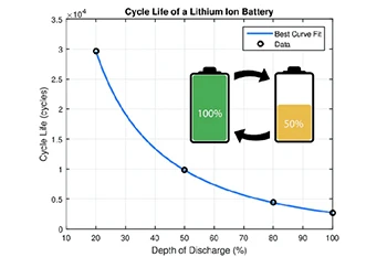 リチウムイオン電池のサイクル性能に影響を与える要因は何ですか?