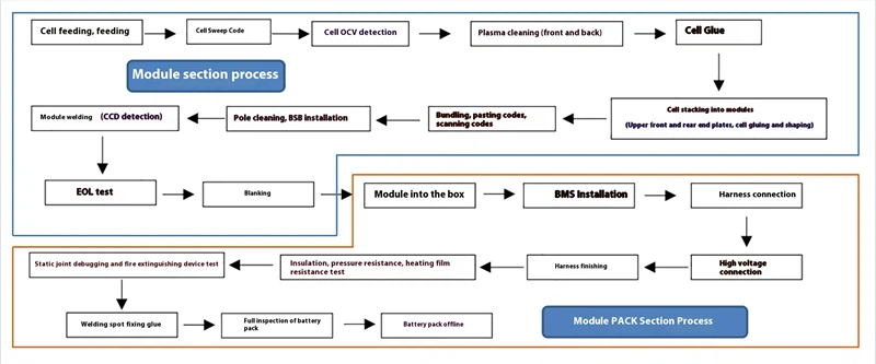 production process flow of lithium battery module production process flow of lithium battery module
